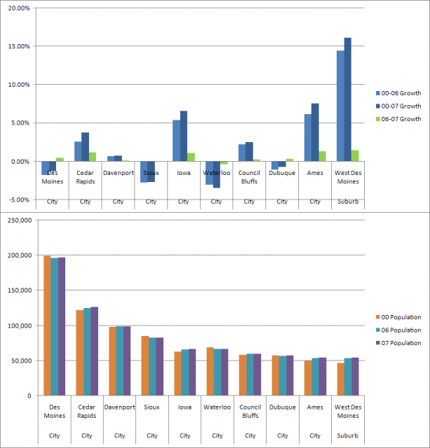 Urban/Suburban Population Change Graph